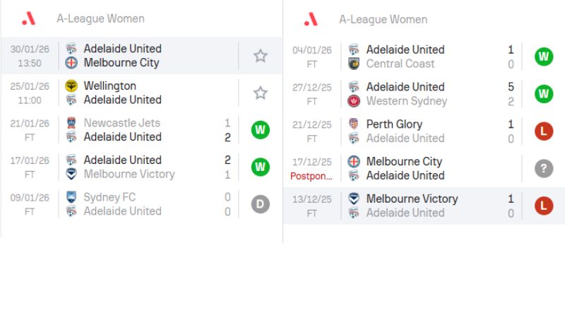 phong độ gần đây của Adelaide United w