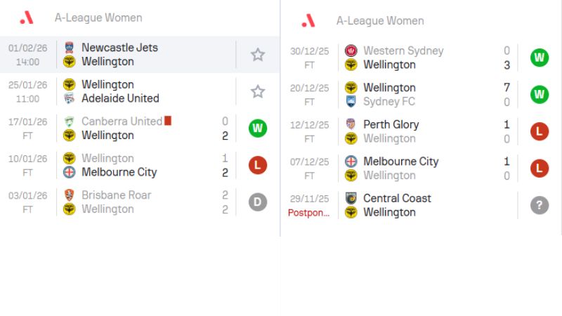 phong độ gần đây của Wellington w